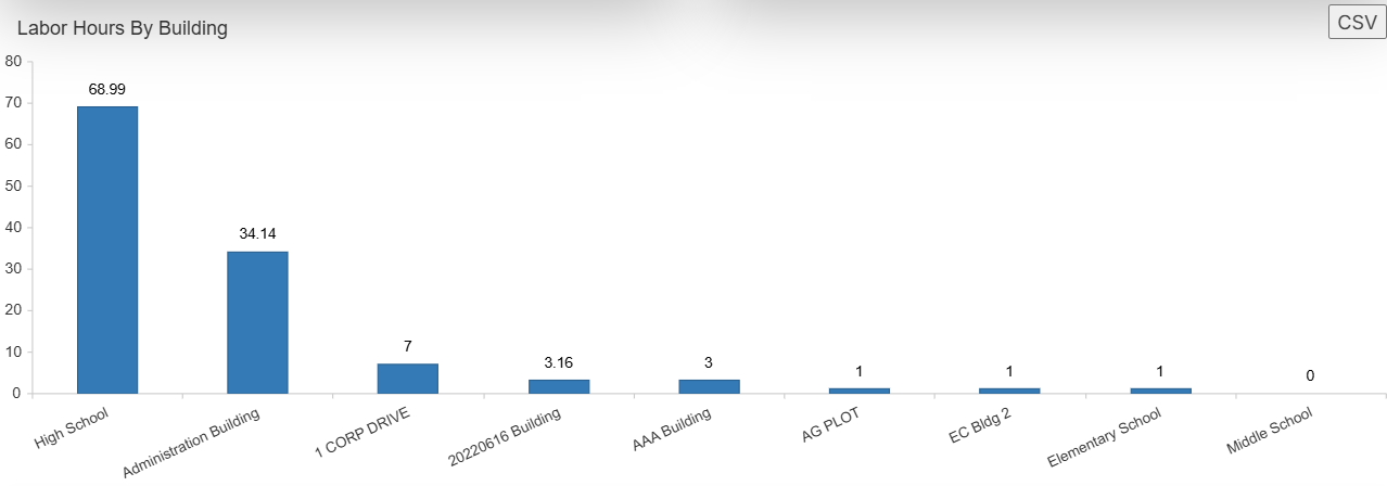 Labor hours by building bar chart.